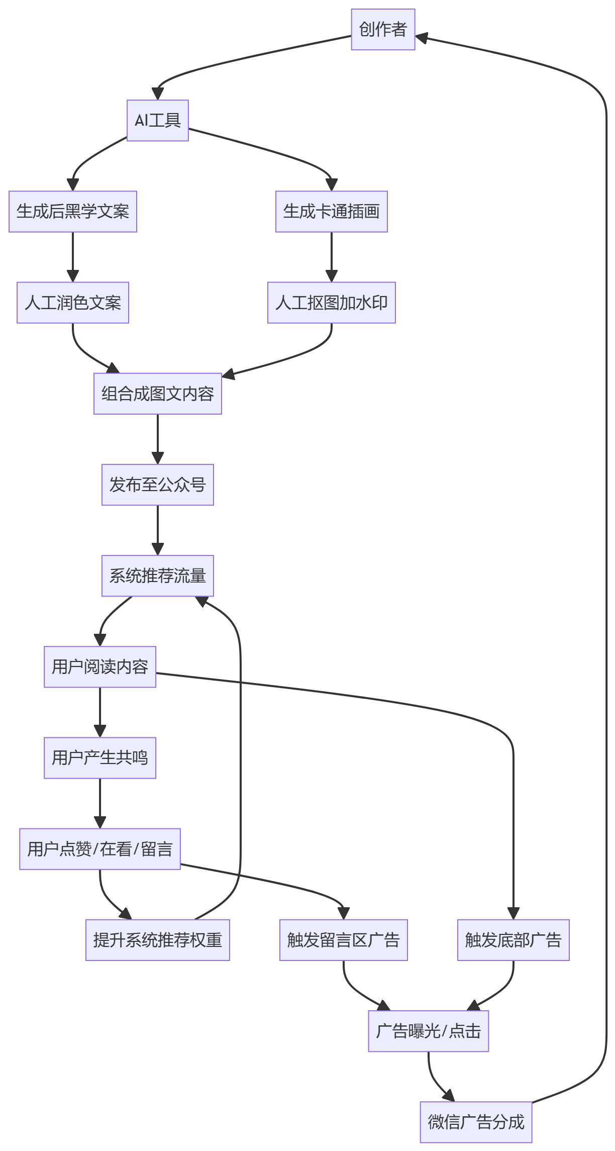 核心商业逻辑拆解